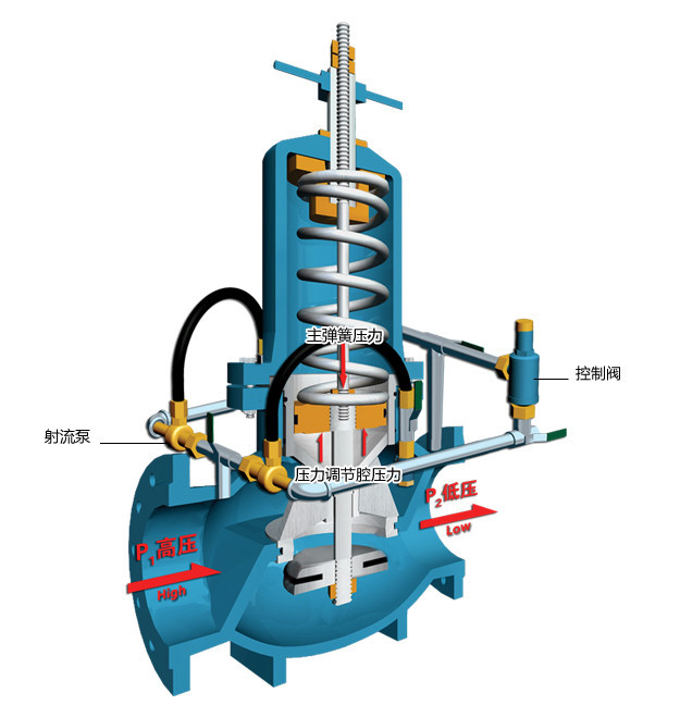 活塞式減壓閥的工作原理及調壓步驟