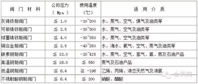 閥門常識大全（閥門行業(yè)人必備）