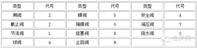 類型代號(hào)用漢語拼音字母表示