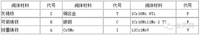 閥體材料代號(hào)用漢語拼音表示