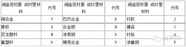 座密封面或襯里材料代號(hào)用漢語拼音字母表示