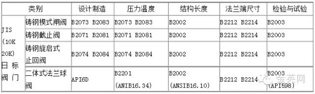 日標(biāo)鋼制閥門采用主要標(biāo)準(zhǔn)