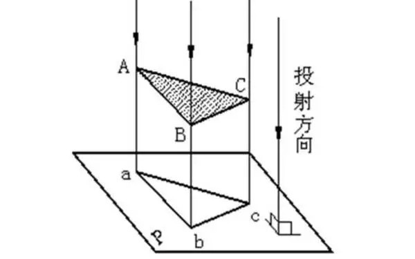 投影時投影線都相互平行,投影線與投影面相垂直的平行投影法