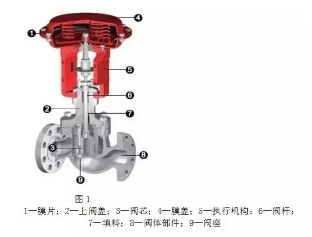 調節(jié)閥構造、類型、用途、優(yōu)劣以及作用