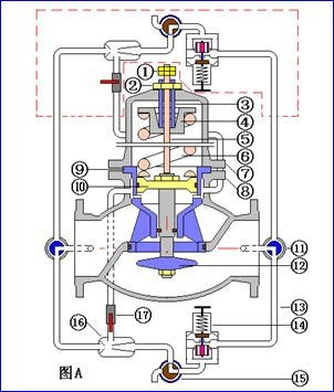 活塞式減壓閥和膜片式控制閥技術(shù)性能對比