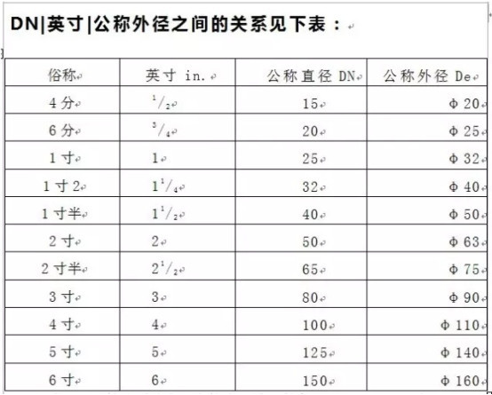 管徑DN與De的區(qū)別有哪些？