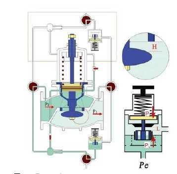 減壓閥自動(dòng)調(diào)節(jié)工作原理